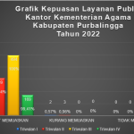 Grafik Hasil Survey Kepuasan Pelayanan Publik Kantor Kementerian Agama Kabupaten Purbalingga Tahun 2022