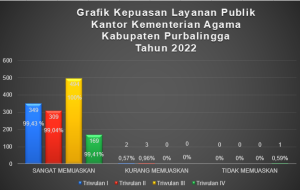Grafik Hasil Survey Kepuasan Pelayanan Publik Kantor Kementerian Agama Kabupaten Purbalingga Tahun 2022