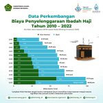 Data Perkembangan Biaya Penyelenggaraan Ibadah Haji 2010 – 2022