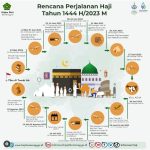 Rencana Perjalanan Ibadah Haji Tahun 1444 H /2023 M