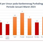 Indek Kepuasan Masyarakat per Unsur pada Kantor Kementerian Agama Kabupaten Purbalingga Periode Januari – Maret 2023