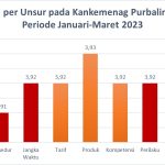 Indek Kepuasan Masyarakat per unsur pada Kankemenag Kab. Purbalingga periode bulan Januari – Maret 2023.