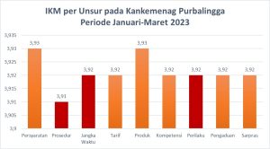 Indek Kepuasan Masyarakat per unsur pada Kankemenag Kab. Purbalingga periode bulan Januari – Maret 2023.