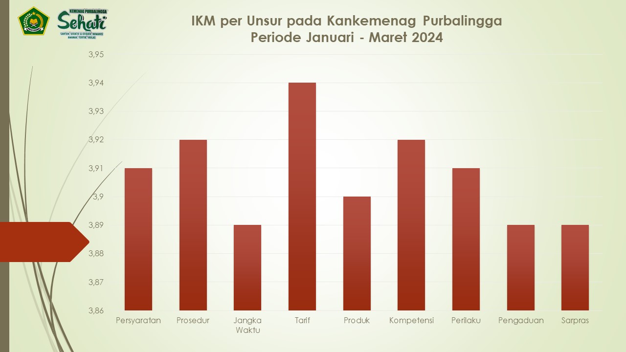 IKM per Unsur pada Kankemenag Purbalingga Periode Januari – Maret 2024