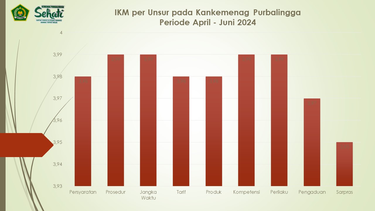 Indeks Kepuasan Masyarakat (IKM) per Unsur pada Kankemenag Purbalingga Periode April – Juni 2024