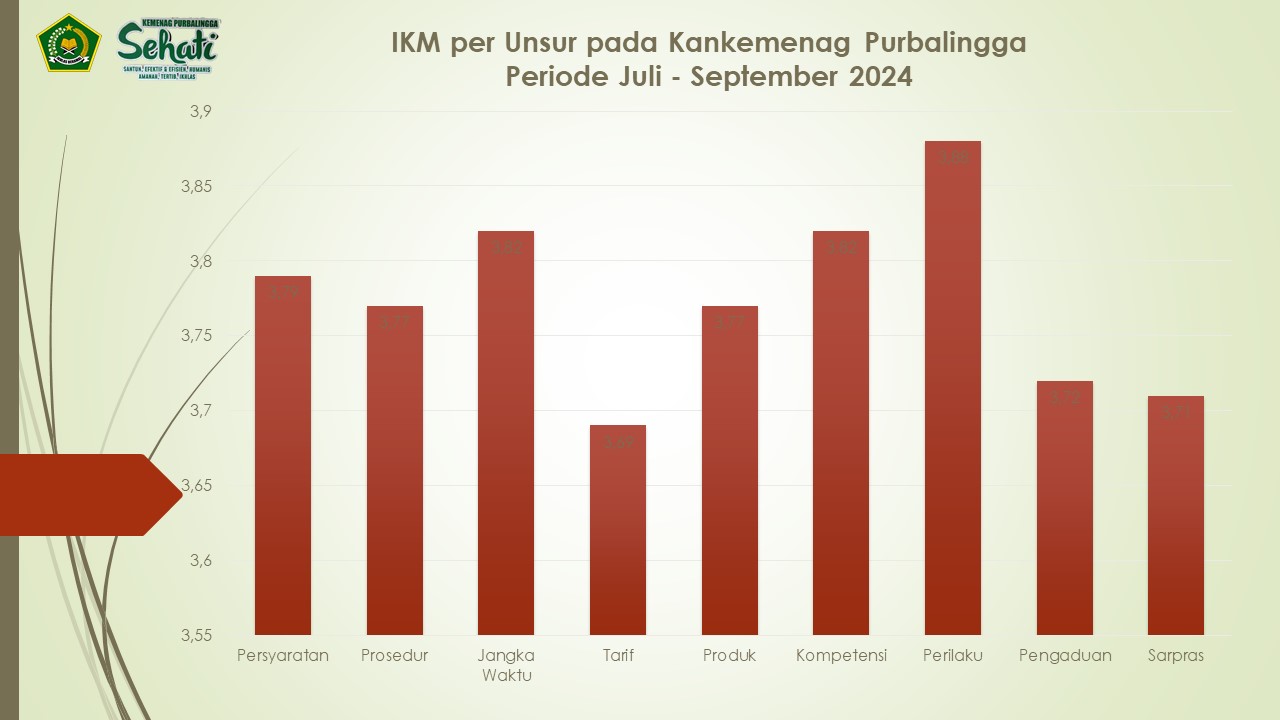 Indeks Kepuasan Masyarakat (IKM) per Unsur pada Kankemenag Purbalingga Periode Juli – September 2024