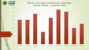Indeks Kepuasan Masyarakat per Unsur pada Kankemenag Purbalingga Periode Oktober – Desember 2024