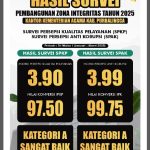 hasil Survey Pembangunan Zona Integritas Kankemenag Purbalingga Tahun 2025