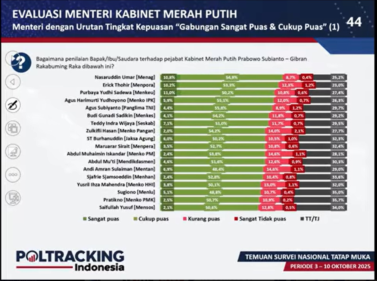 Menag jadi menteri dengan apresiasi kinerja tertinggi versi poltracking Indonesia