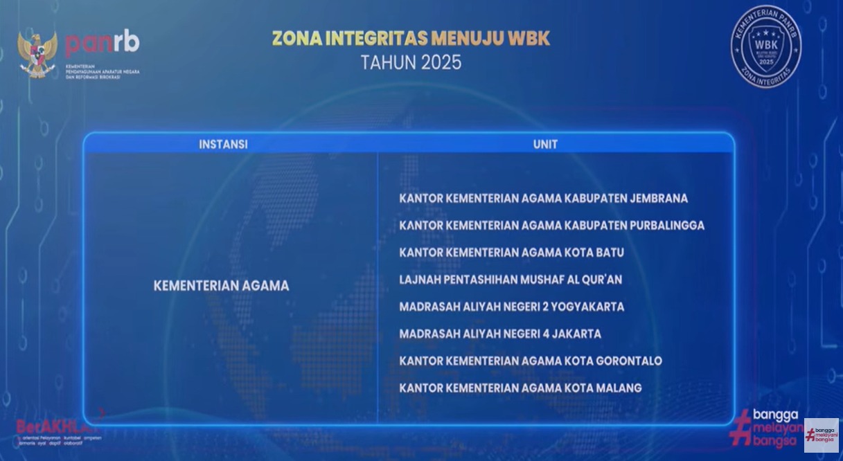 Kankemenag Purbalingga raih predikat WBK 2025